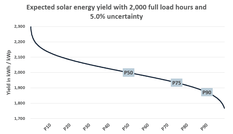 Yield Assessment